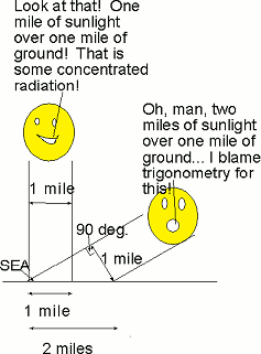 The low angle sun blames trigonometry on its weakened sunlight